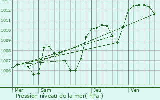 Graphe de la pression atmosphrique prvue pour Privas