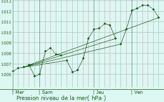 Graphe de la pression atmosphrique prvue pour Triors