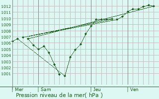 Graphe de la pression atmosphrique prvue pour Ferme du Flamand