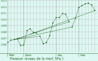 Graphe de la pression atmosphrique prvue pour Chantemerle-les-Bls