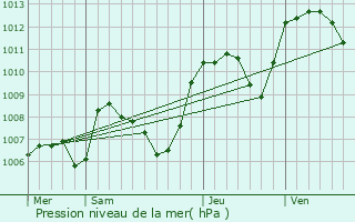 Graphe de la pression atmosphrique prvue pour Hostun