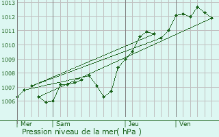 Graphe de la pression atmosphrique prvue pour Fontaine-Fourches