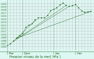 Graphe de la pression atmosphrique prvue pour Erpe-Mere