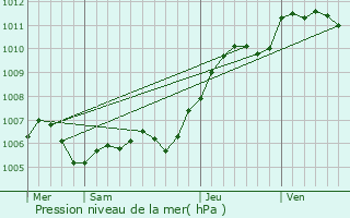 Graphe de la pression atmosphrique prvue pour Villenauxe-la-Petite