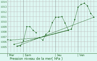 Graphe de la pression atmosphrique prvue pour Prbois
