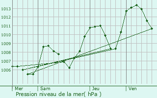Graphe de la pression atmosphrique prvue pour Saint-Paul-de-Varces