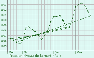 Graphe de la pression atmosphrique prvue pour Correnon-en-Vercors