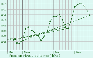 Graphe de la pression atmosphrique prvue pour Maudre
