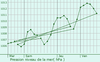 Graphe de la pression atmosphrique prvue pour Quincieu
