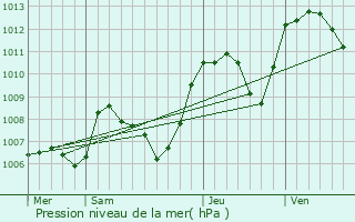Graphe de la pression atmosphrique prvue pour Chasselay