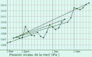 Graphe de la pression atmosphrique prvue pour Pessac