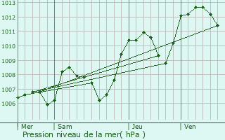 Graphe de la pression atmosphrique prvue pour Montfalcon
