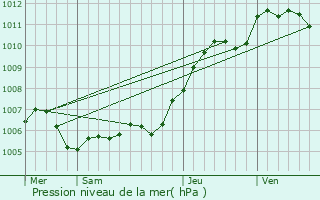 Graphe de la pression atmosphrique prvue pour Saint-Loup-de-Buffigny