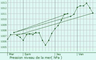 Graphe de la pression atmosphrique prvue pour Hirtzfelden