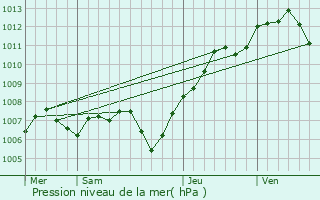 Graphe de la pression atmosphrique prvue pour Wolfgantzen