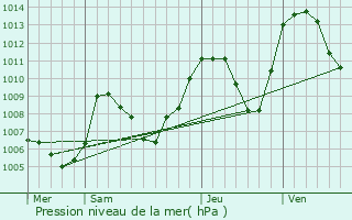 Graphe de la pression atmosphrique prvue pour Oris-en-Rattier