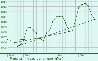 Graphe de la pression atmosphrique prvue pour Saint-Barthlemy-de-Schilienne