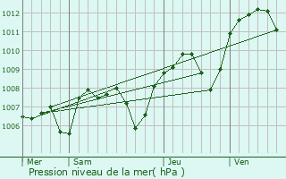 Graphe de la pression atmosphrique prvue pour Saint-Marcel-ls-Valence