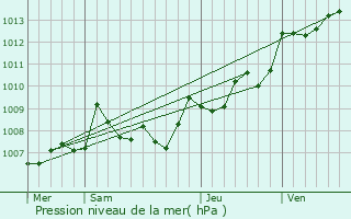 Graphe de la pression atmosphrique prvue pour Cenon