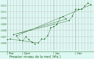 Graphe de la pression atmosphrique prvue pour Pettingen