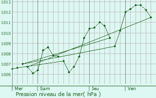 Graphe de la pression atmosphrique prvue pour Eydoche