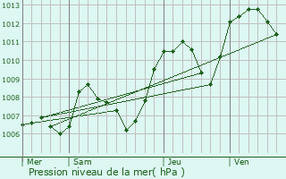 Graphe de la pression atmosphrique prvue pour Bevenais