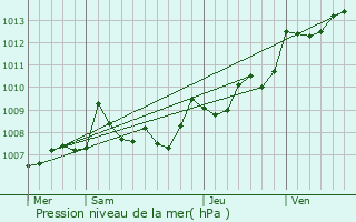 Graphe de la pression atmosphrique prvue pour Talence