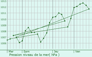 Graphe de la pression atmosphrique prvue pour Crachier