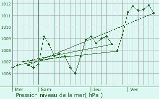 Graphe de la pression atmosphrique prvue pour Canohs