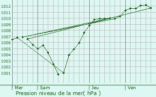 Graphe de la pression atmosphrique prvue pour Doncols