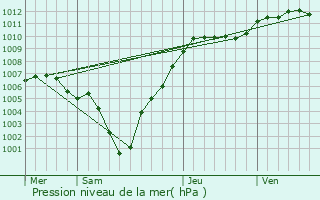 Graphe de la pression atmosphrique prvue pour Niederwiltz