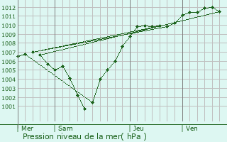 Graphe de la pression atmosphrique prvue pour Oberschlinder