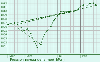 Graphe de la pression atmosphrique prvue pour Esch-sur-Sre