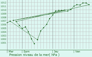 Graphe de la pression atmosphrique prvue pour Bastendorf