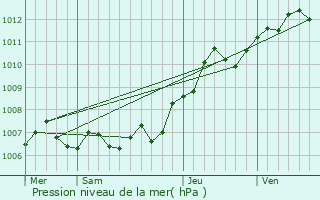 Graphe de la pression atmosphrique prvue pour Marange-Silvange