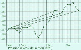 Graphe de la pression atmosphrique prvue pour Bruebach