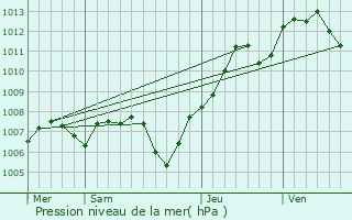 Graphe de la pression atmosphrique prvue pour Froeningen