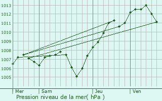 Graphe de la pression atmosphrique prvue pour Chalamp