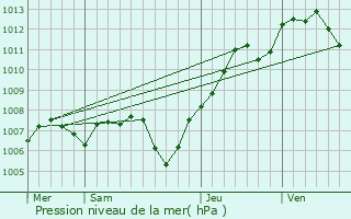 Graphe de la pression atmosphrique prvue pour Ruelisheim