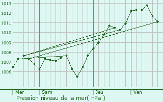 Graphe de la pression atmosphrique prvue pour Ammerschwihr