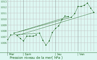 Graphe de la pression atmosphrique prvue pour Saint-Hippolyte