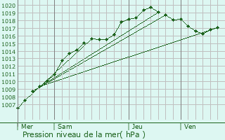 Graphe de la pression atmosphrique prvue pour Jodoigne