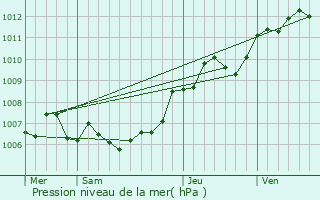 Graphe de la pression atmosphrique prvue pour Girsterklaus