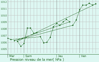 Graphe de la pression atmosphrique prvue pour Lodve