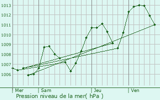 Graphe de la pression atmosphrique prvue pour Miribel-les-chelles