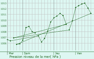 Graphe de la pression atmosphrique prvue pour Belley