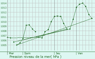 Graphe de la pression atmosphrique prvue pour Les Ctes-de-Corps