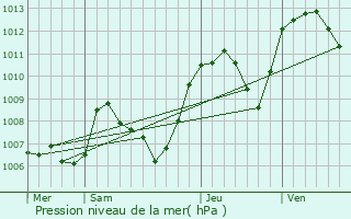 Graphe de la pression atmosphrique prvue pour Charancieu