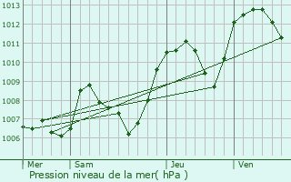 Graphe de la pression atmosphrique prvue pour Paladru