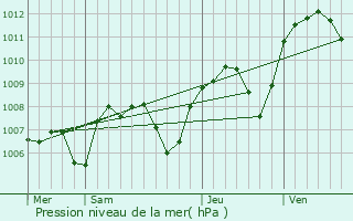 Graphe de la pression atmosphrique prvue pour Plats